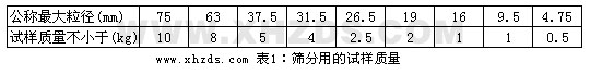 篩分用的試樣質量