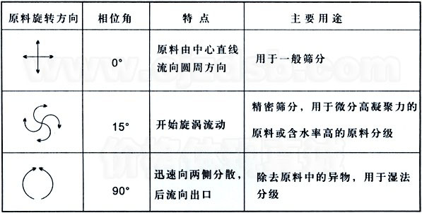 直排振動篩運(yùn)轉(zhuǎn)軌跡