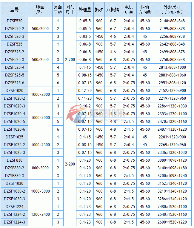 DZSF直線篩技術(shù)參數(shù)表