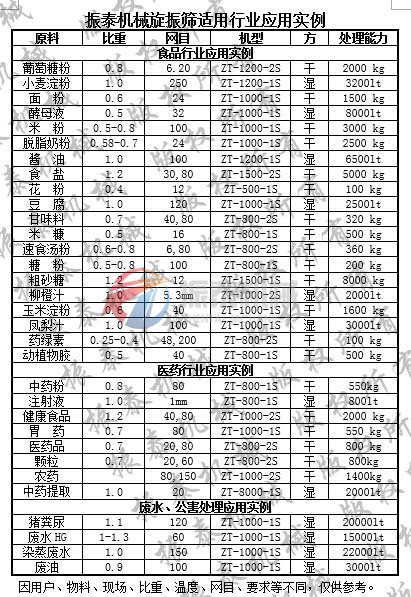 旋振篩應用實例