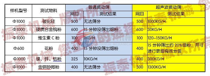 超聲波振動篩篩分實(shí)例