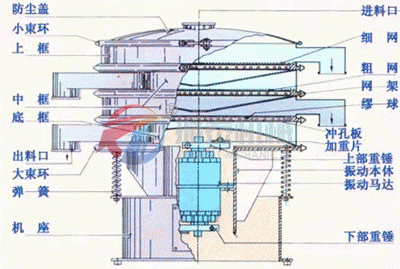 振動(dòng)篩結(jié)構(gòu)圖