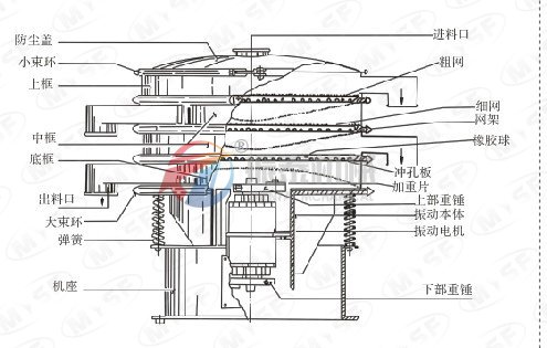 石英砂振動(dòng)篩結(jié)構(gòu)圖